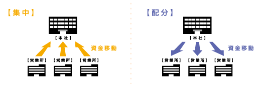 資金の集中と配分概念図