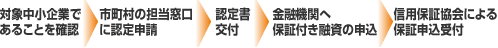 中小企業であることを確認 市町村の担当窓口に認定申請 認定書交付 金融機関へ保証付き融資の申込 信用保証協会による保証申込受付
