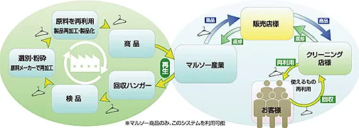マルソーリサイクルシステム