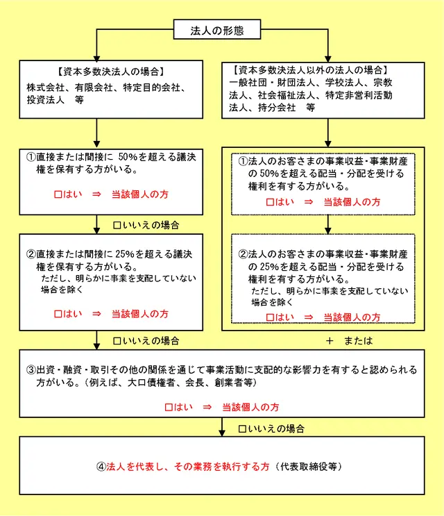法人の形態