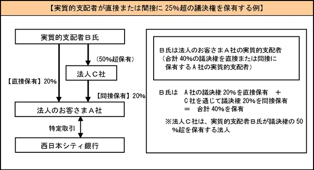 実質的支配者が直接または間接に25％超の議決権を保有する例