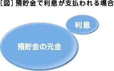 預貯金で利息が支払われる場合