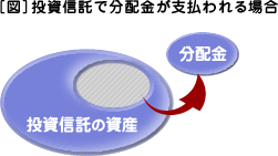 投資信託で分配金が支払われる場合