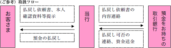 被災された方に対する 代理現金払戻し について お知らせ一覧 西日本シティ銀行
