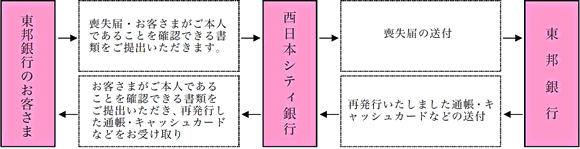 東邦銀行のお客さまに対する通帳等紛失物件の再発行手続き の取扱開始について お知らせ 西日本シティ銀行