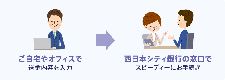 ご自宅やオフィスで送金内容を入力⇒西日本シティ銀行の窓口でスピーディーにお手続き