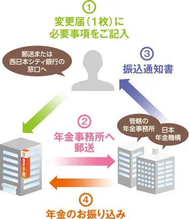 年金受取口座変更手続きの流れ