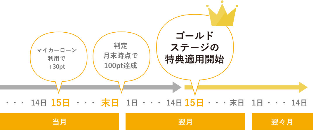 当月15日マイカーローン利用で+30pt 月末時点で100pt達成 翌月15日ゴールドステージの特典適用開始