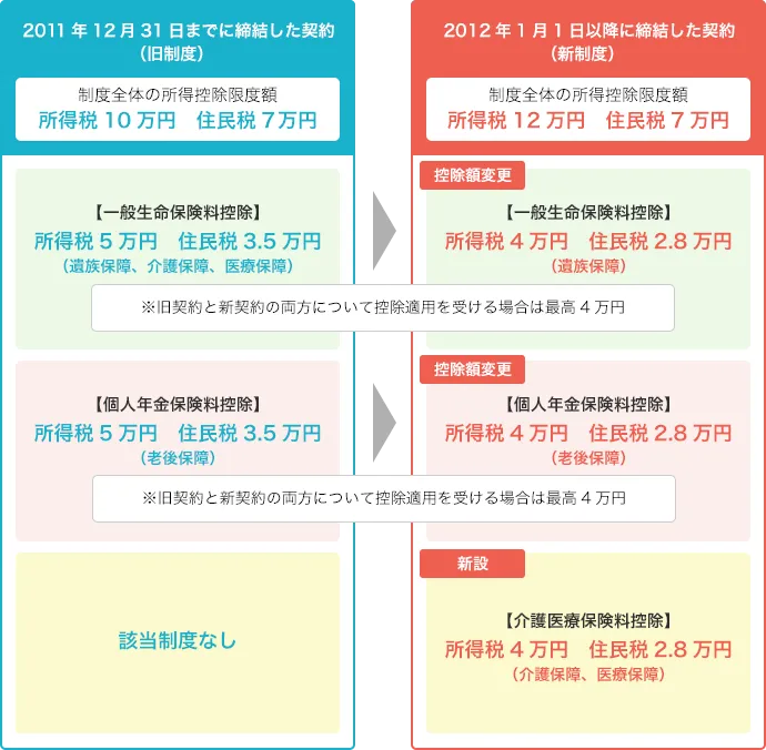 保険料控除制度