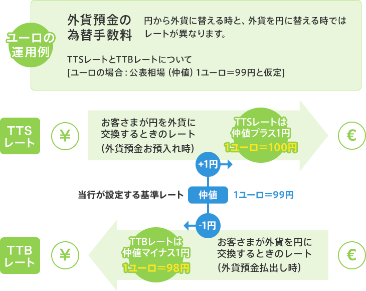 外貨預金の為替手数料：ユーロの場合