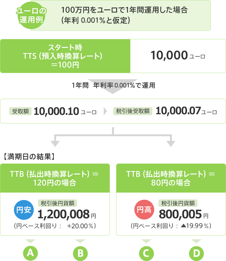 ユーロの運用例：100万円をユーロで1年間運用した場合(年利0.02%と仮定)