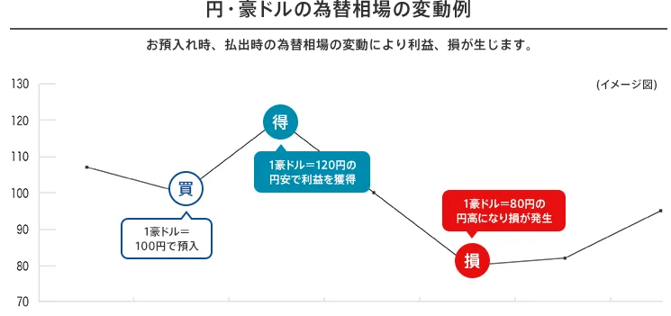 円・豪ドルの為替相場の変動例