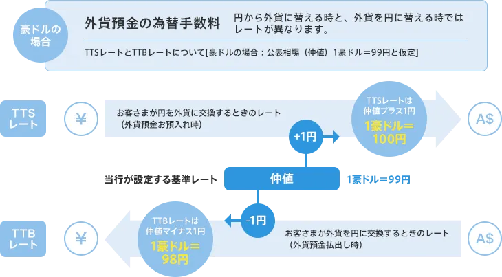 外貨預金の為替手数料:豪ドルの場合