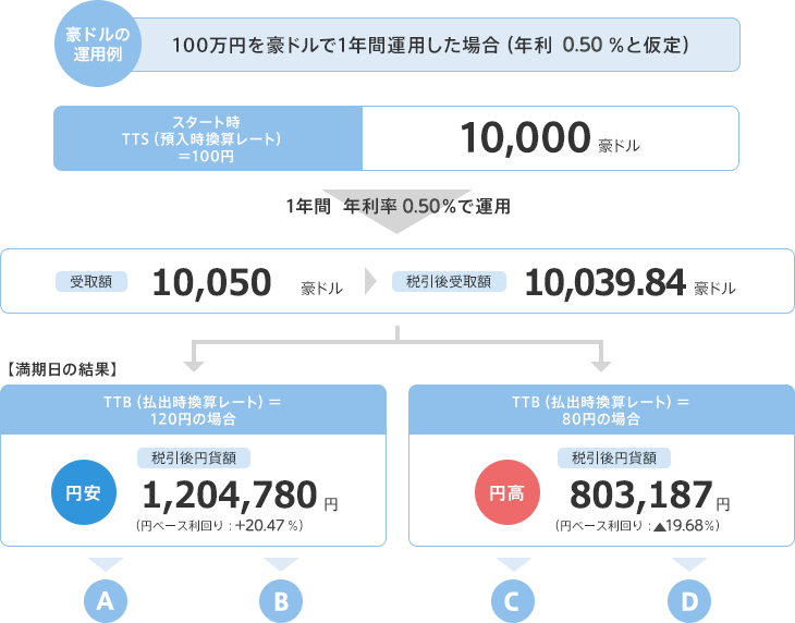 豪ドルの運用例:100万円を豪ドルで1年間運用した場合(年利0.80%と仮定)