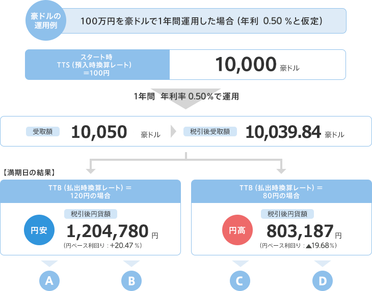 豪ドルの運用例：100万円を豪ドルで1年間運用した場合(年利0.80%と仮定)