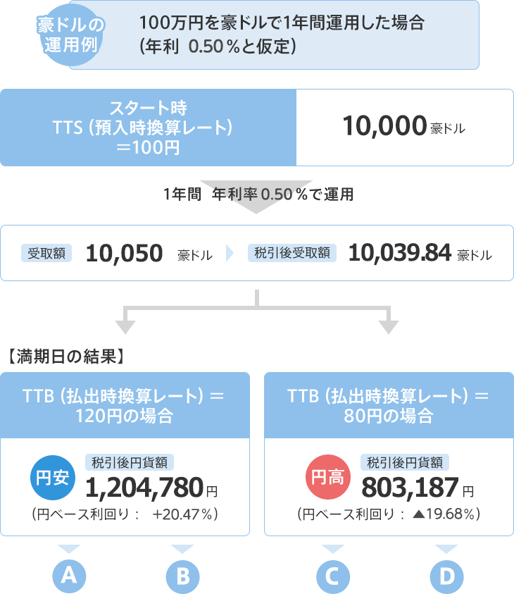 豪ドルの運用例：100万円を豪ドルで1年間運用した場合(年利0.80%と仮定)