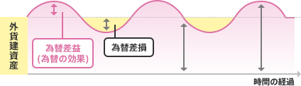 為替の効果