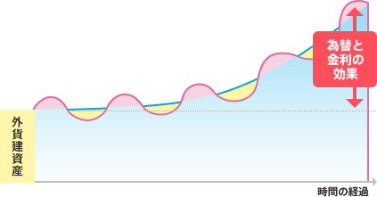為替と金利（複利）の効果