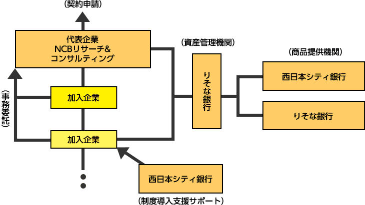 企業型 確定拠出年金 Dc プランについて 恋するideco 個人型確定拠出年金 ためる ふやす 西日本シティ銀行