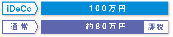 100万円値上がりした場合の増加分の手取額イメージ