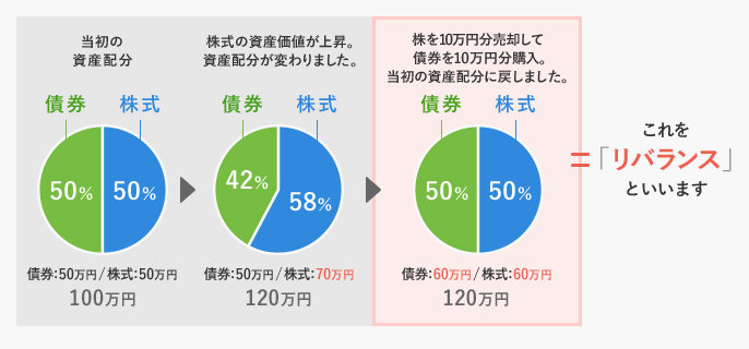資産配分の見直し(リバランス)