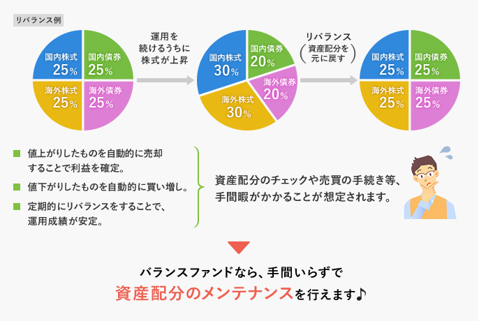 バランスファンドのメリット