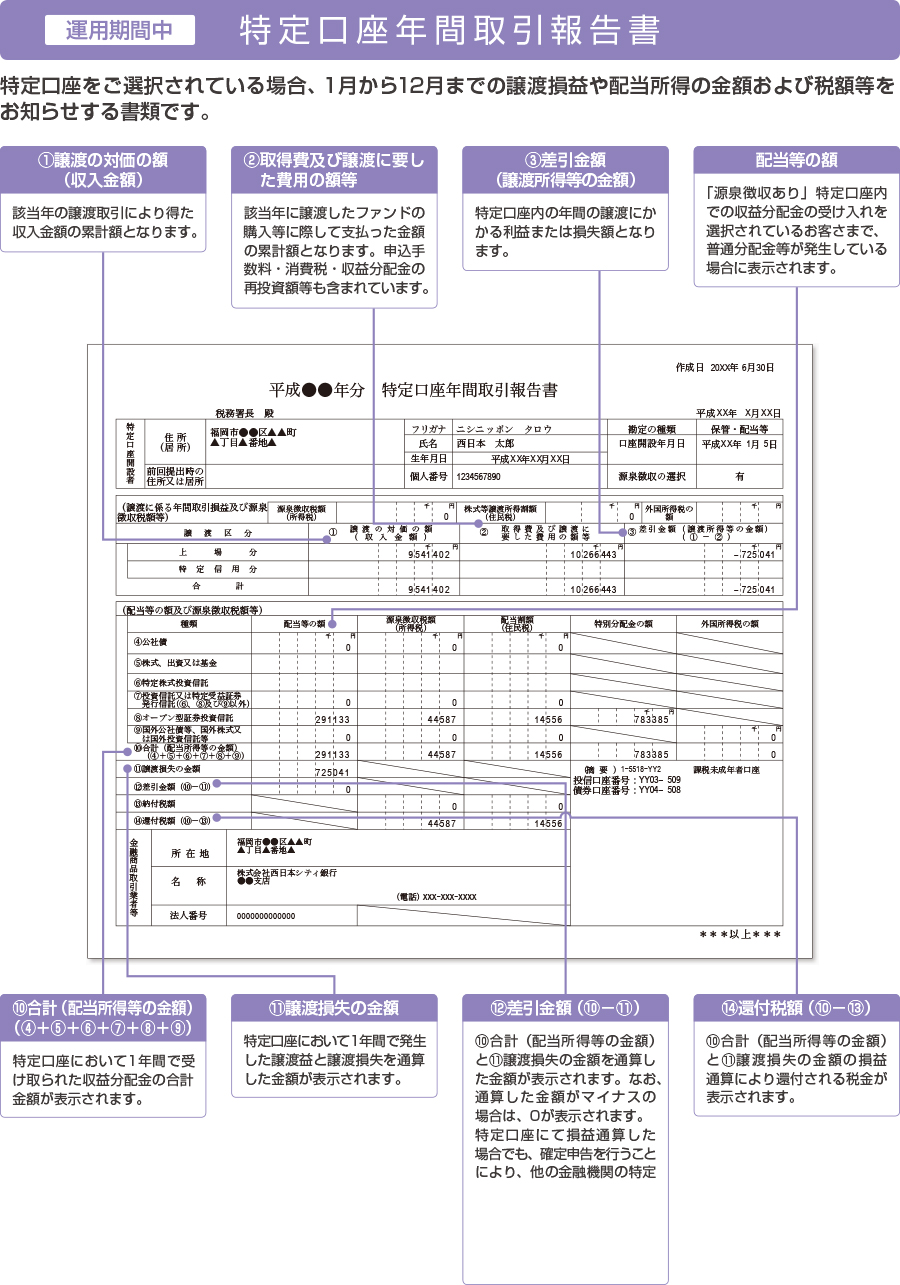 お手元に届く書類 ためる ふやす 西日本シティ銀行