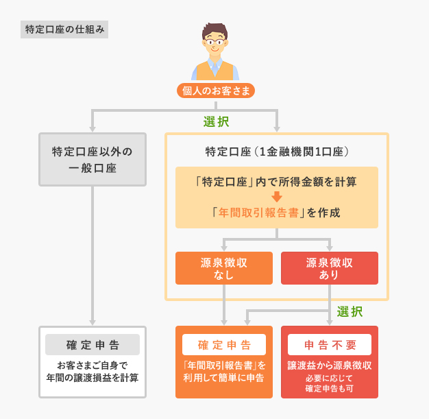 特定 口座 確定 申告