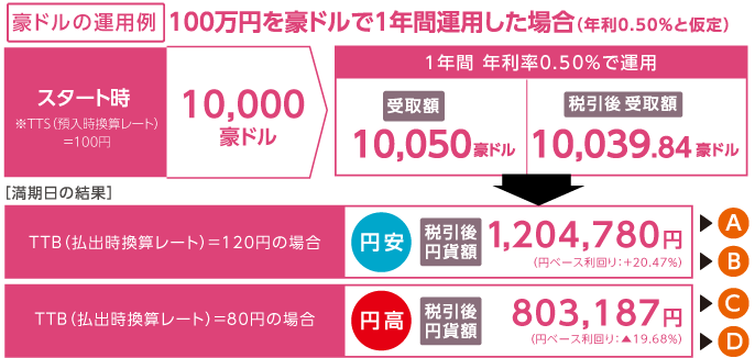 外貨定期預金 投資信託または外貨定期 円定期パック ためる ふやす 西日本シティ銀行