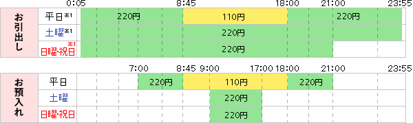 当行のカードをゆうちょ銀行のATMで利用