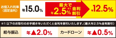 お借入利率（保証料込）