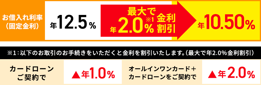お借入利率（保証料込）