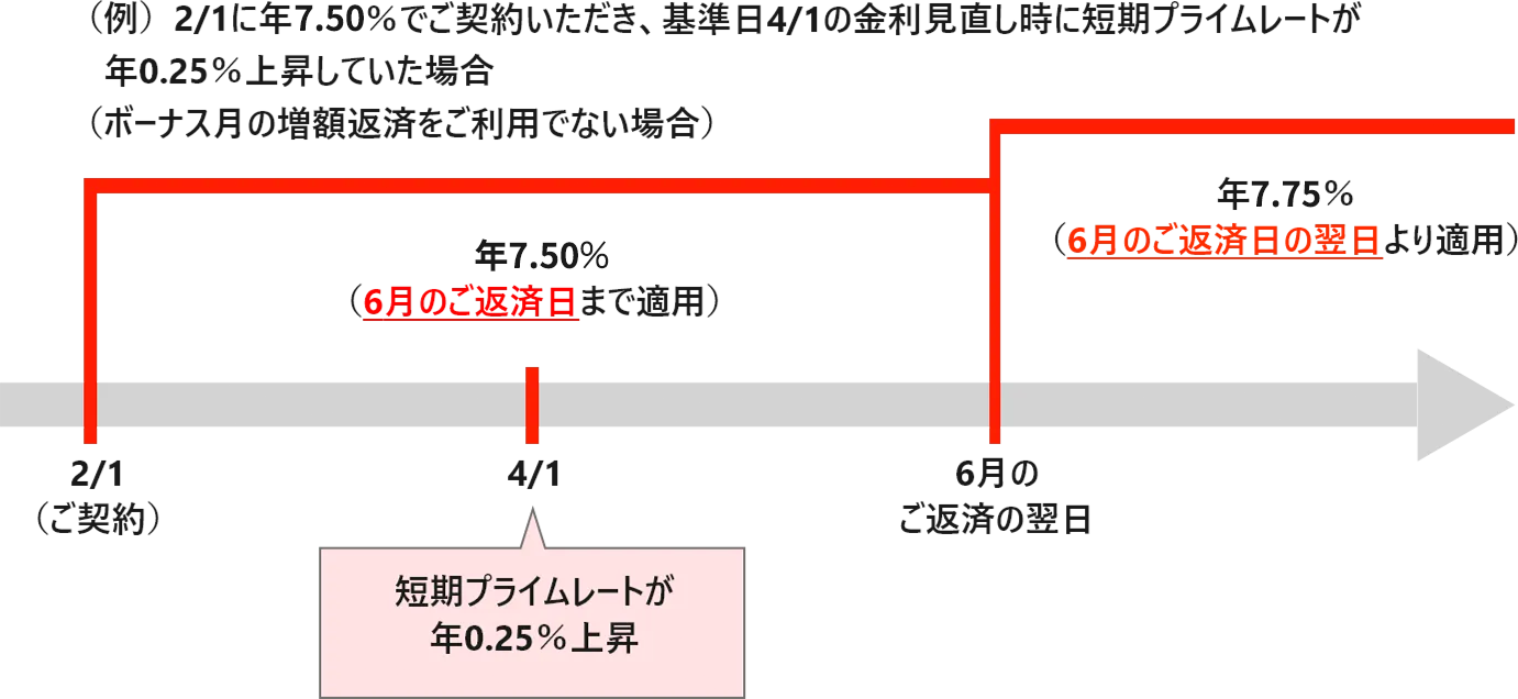 お借入利率の変更について