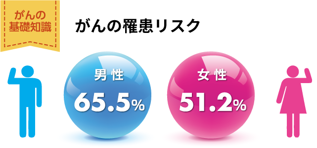 がんの罹患リスク