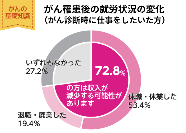 がん罹患後の就労状況の変化（がん診断時に仕事をしたいた方）