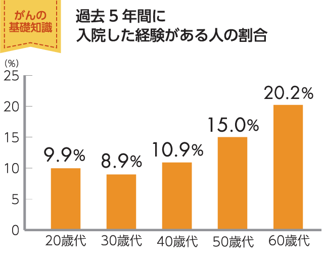 過去5年間に入院した経験がある人の割合