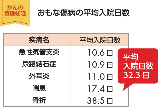 おもな傷病の平均入院日数