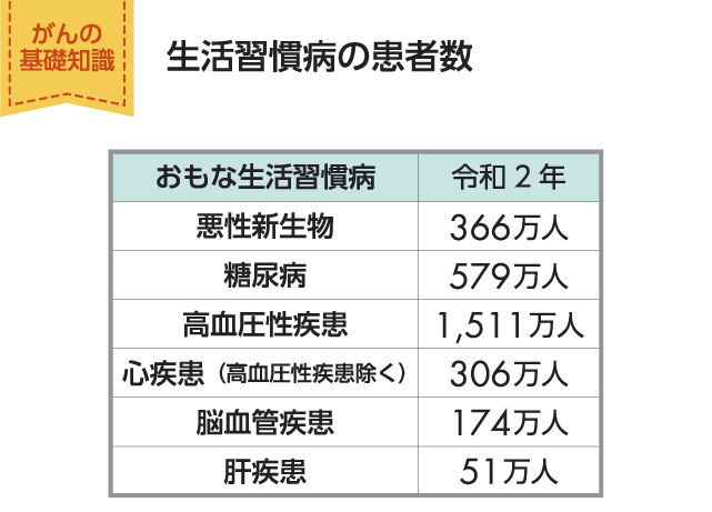 生活習慣病患者数の推移