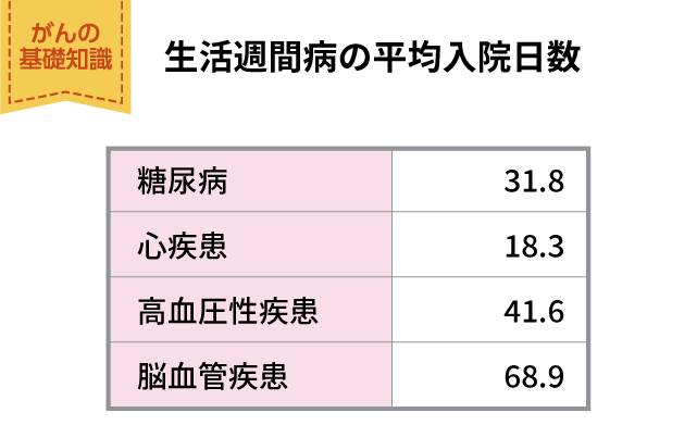 平均入院日数
