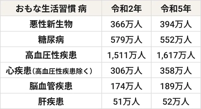 生活習慣病の患者数