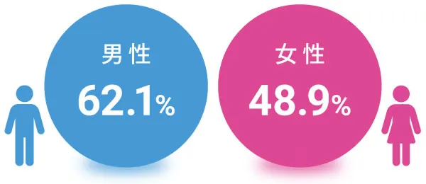 男性62.1% 女性48.9%