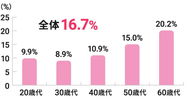 過去5年間に入院した経験がある人の割合