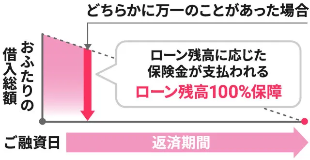 連生団信に加入