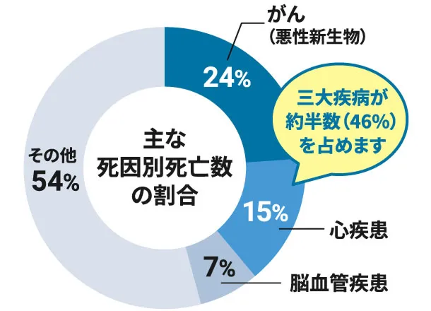 主な死因別死亡数の割合