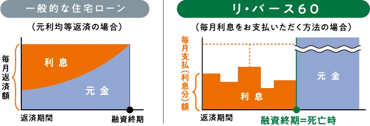 一般的な住宅ローン／リ・バース60　比較