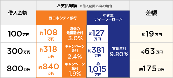 お支払総額対比表