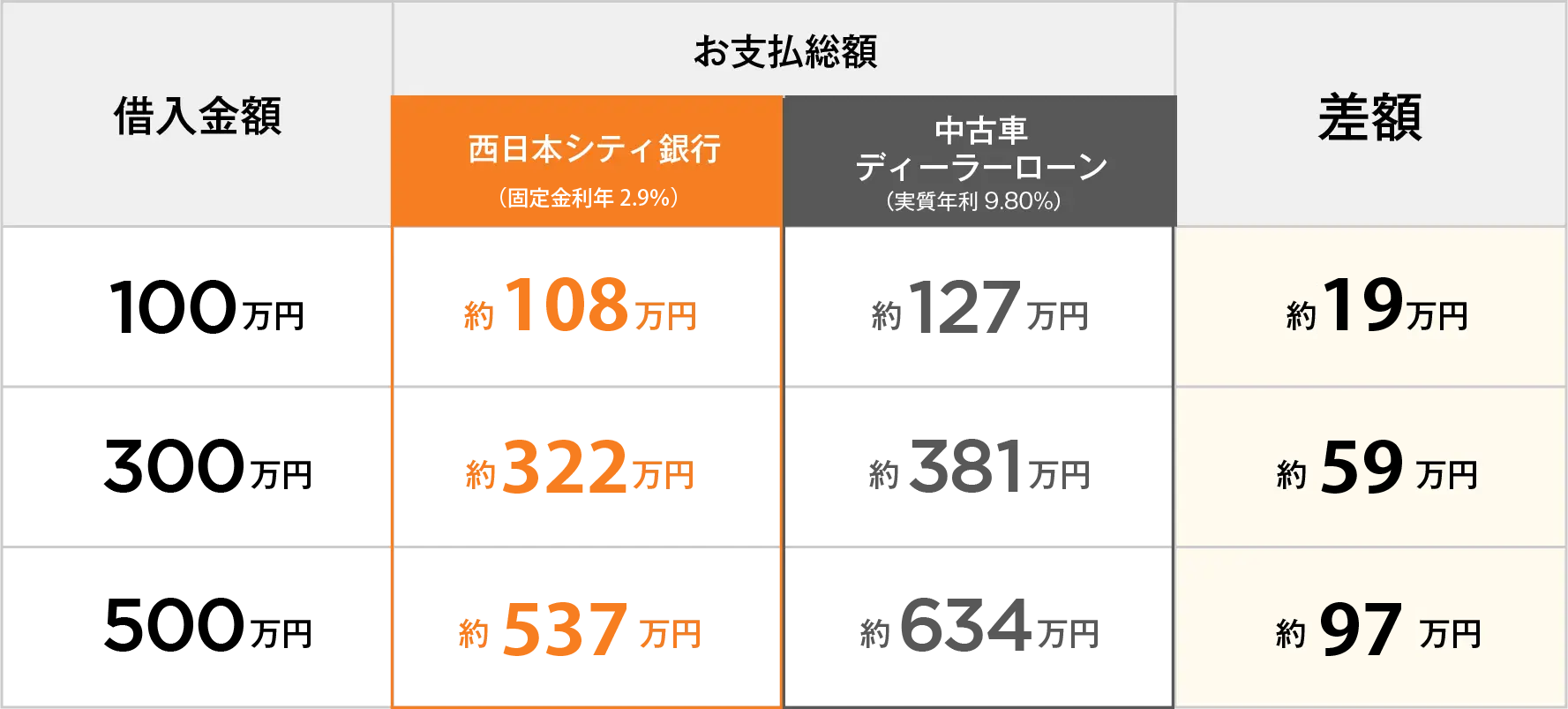 お支払総額対比表