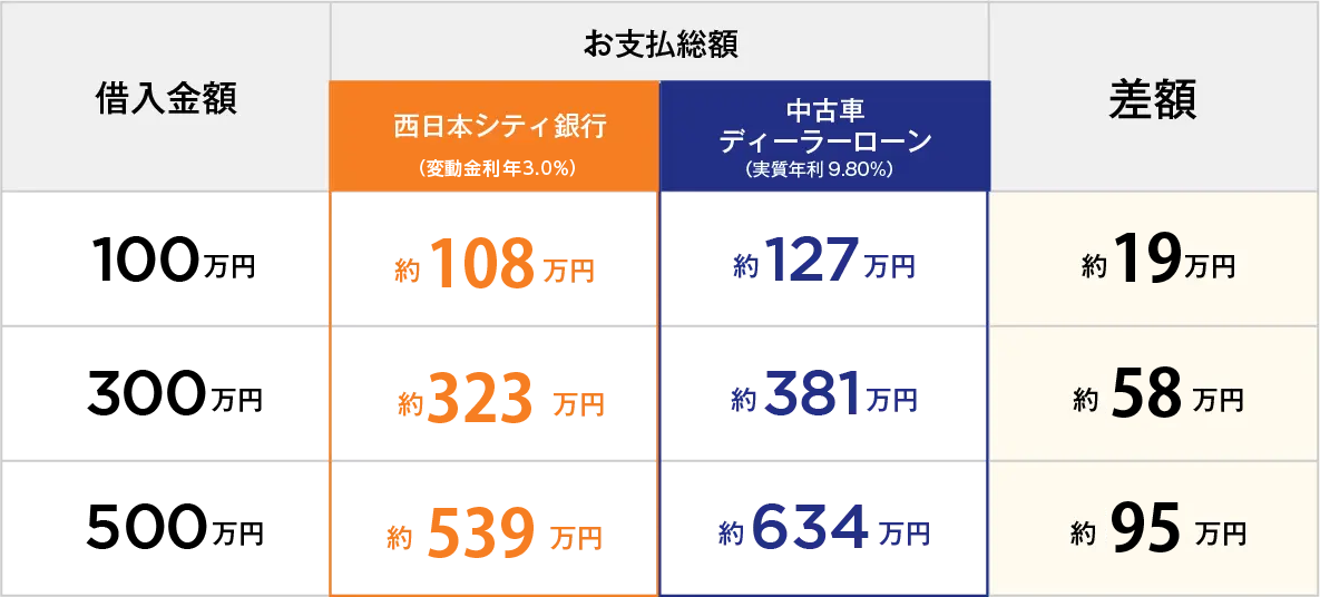 お支払総額対比表