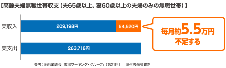 【高齢夫婦無職世帯収支（夫65歳以上、妻60歳以上の夫婦のみの無職世帯）】