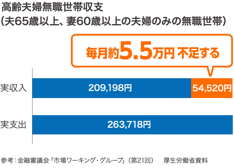 【高齢夫婦無職世帯収支（夫65歳以上、妻60歳以上の夫婦のみの無職世帯）】